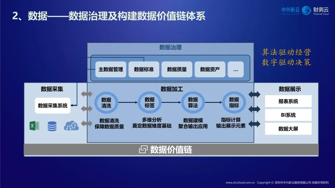数据采集、治理、加工与展示构成的财务数据价值链