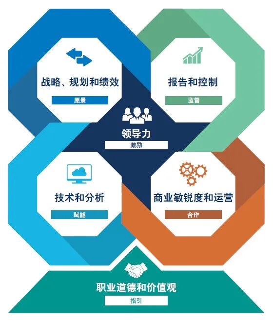 图6 IMA管理会计能力素质框架