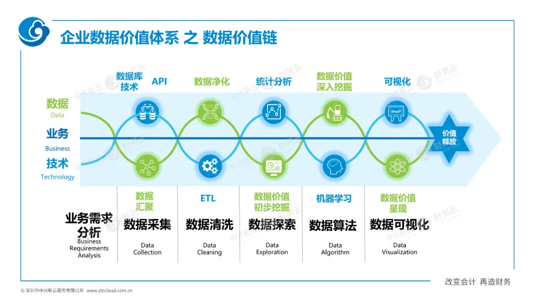 企业信息化到数字化 · 图8