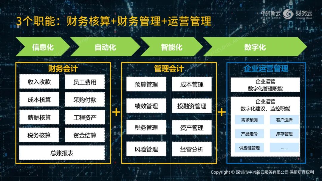 财务职能的拓展：从财务会计到管理会计，再到企业运营管理。