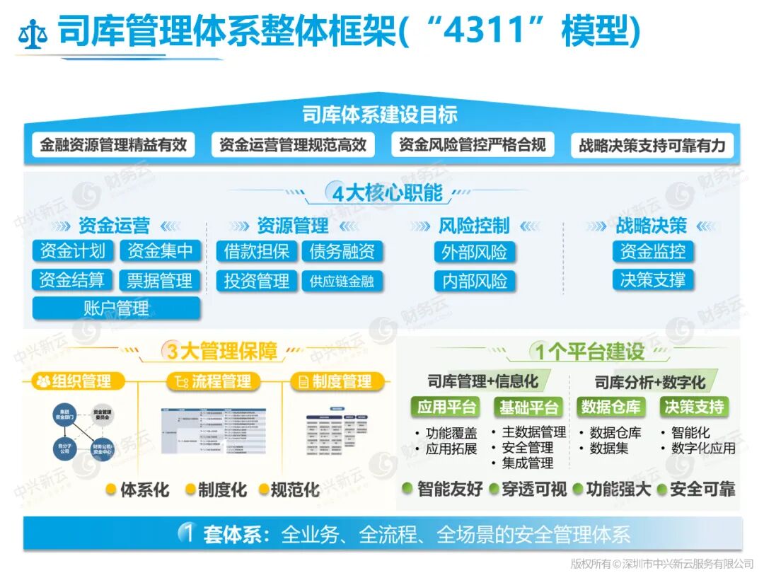 司库体系4311模型：四大核心职能、三大管理保障、一个平台与一套体系