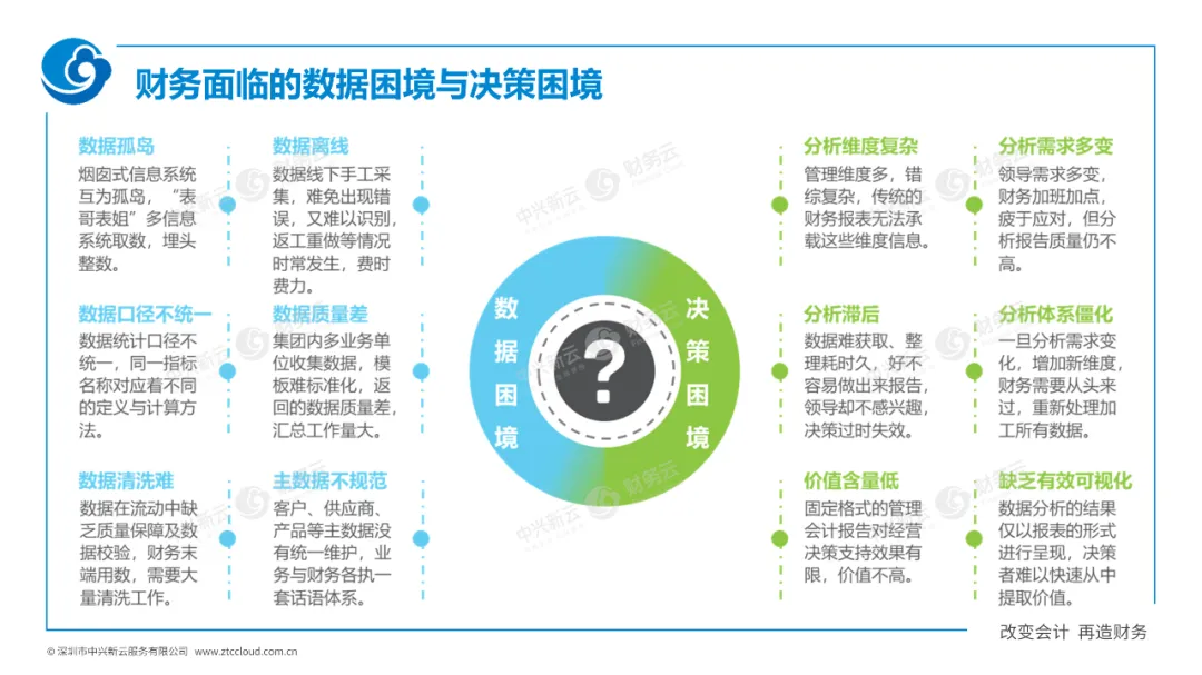 财务面临的困境 · 图4