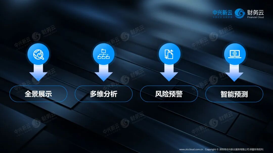 数据能力支撑的四项职能:全景展示、多维分析、风险预警和智能预测。