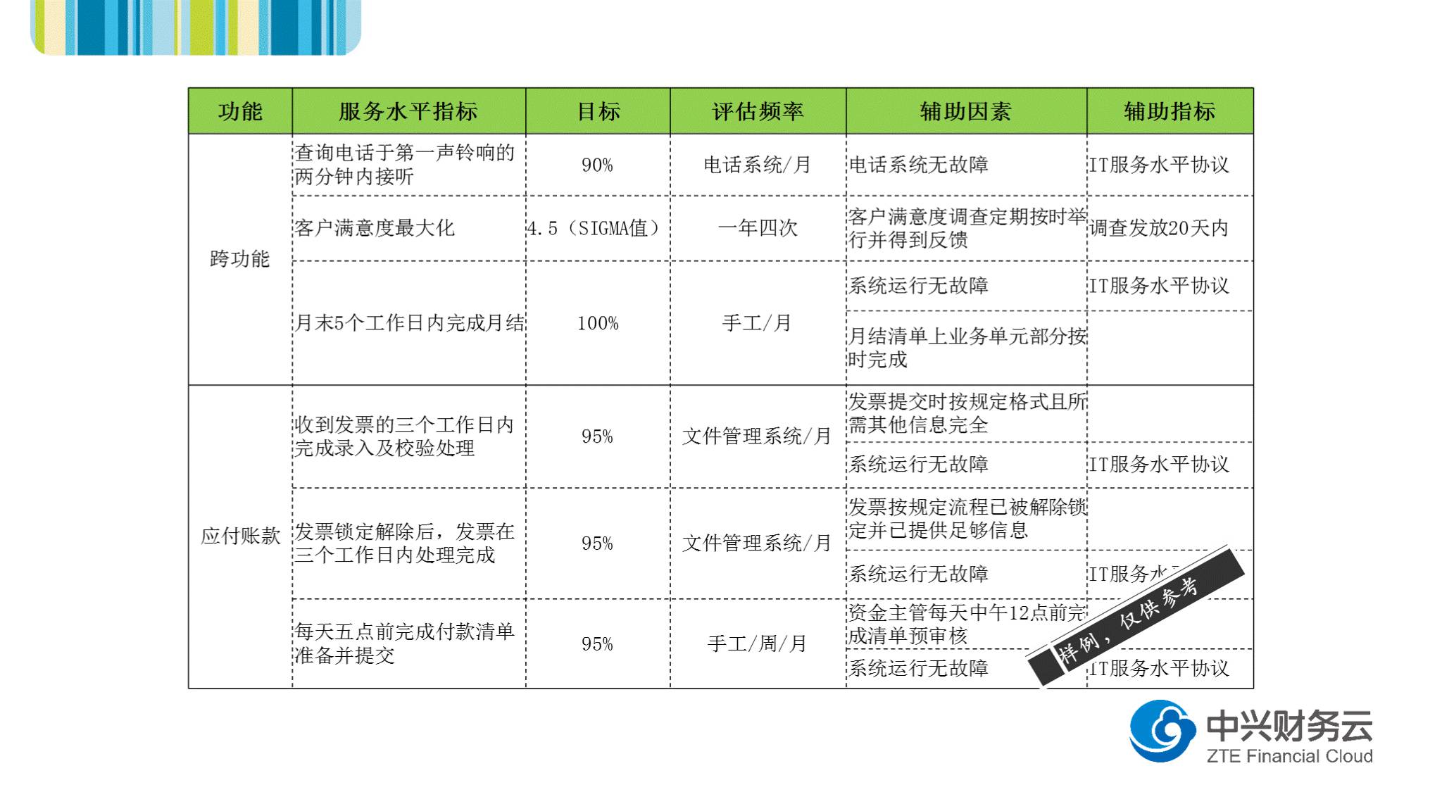 财务共享服务中心服务水平协议的服务标准示例