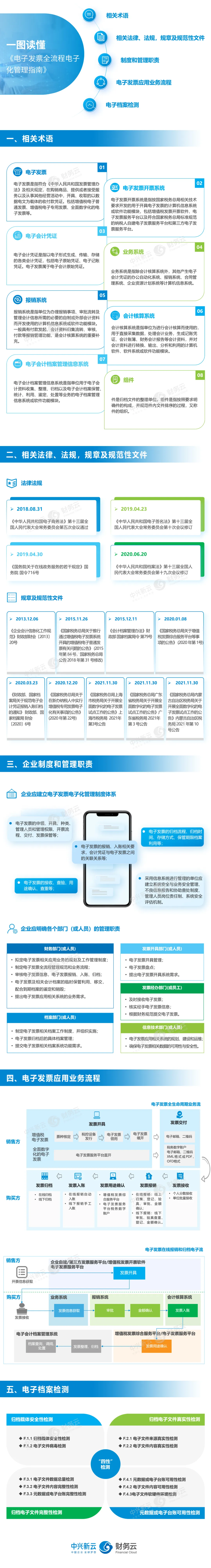 电子发票全流程管理：术语、制度职责、业务流程与电子档案检测