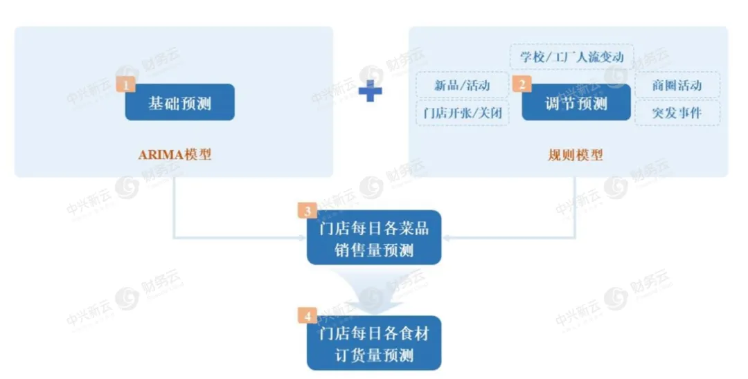 销售量与订货量预测模型