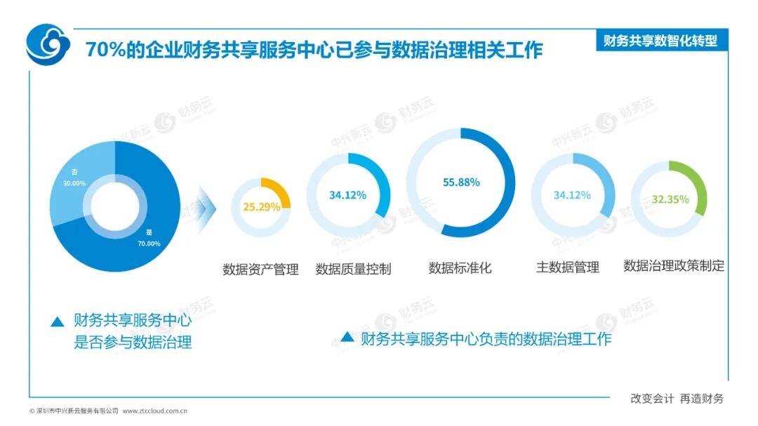 智驱未来：财务共享数智化转型 · 图13