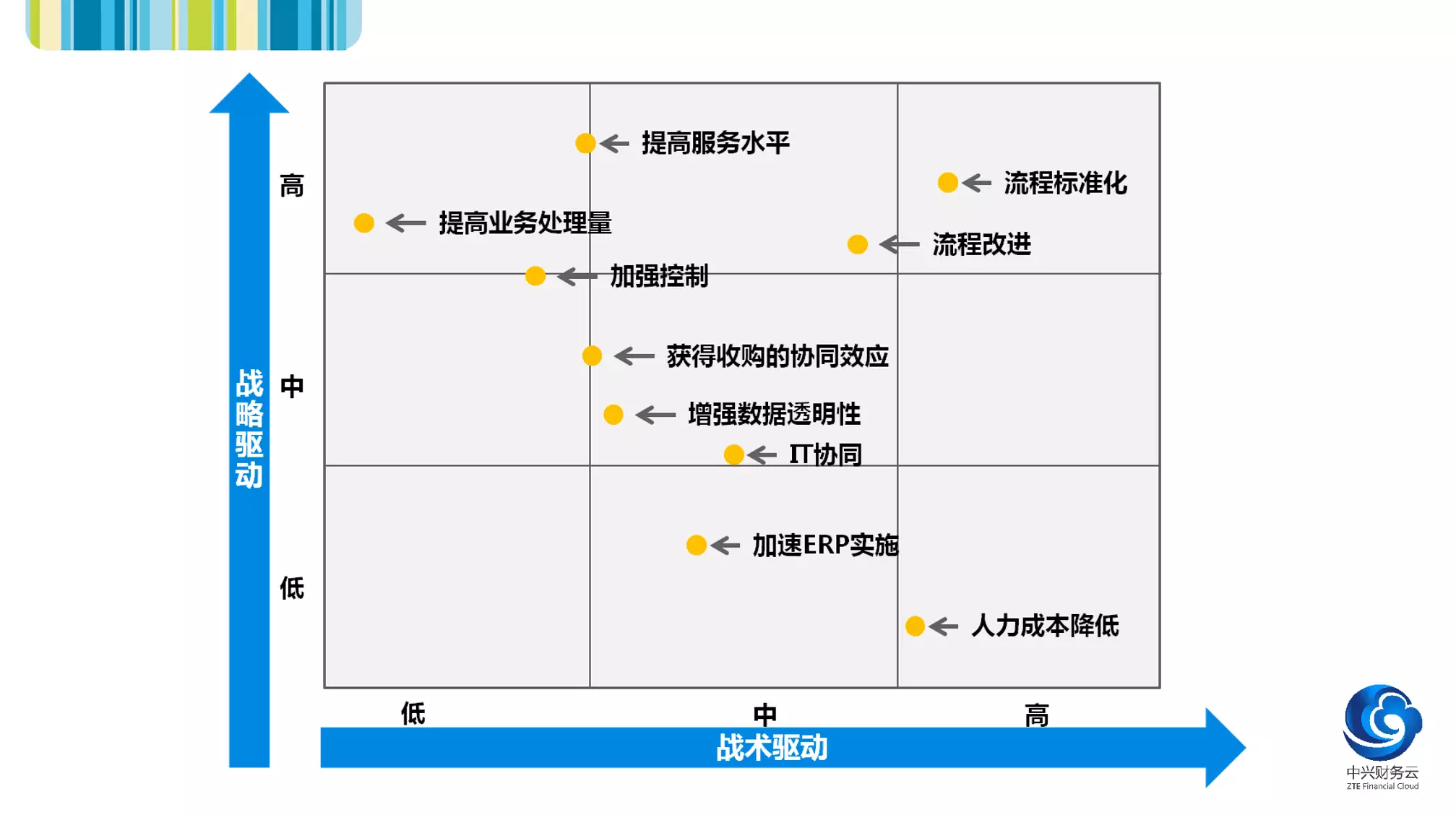 共享服务的驱动因素