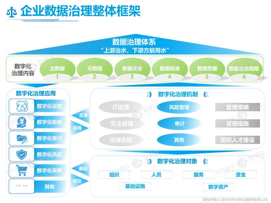 企业数据治理整体框架：治理内容、机制、对象与应用