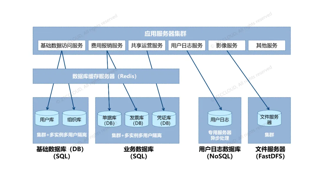 财务云的数据存储与应用服务关系