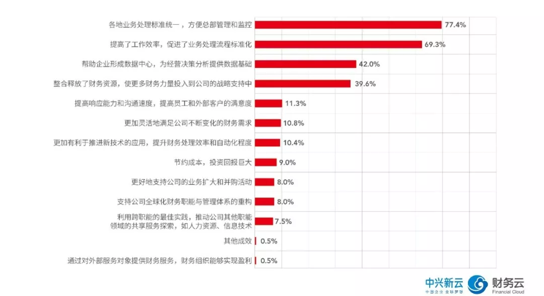 2018年共享服务领域调研：受访企业报告的共享服务收益。