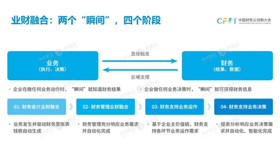 第一项财务关键活动是核算报告。 · 图7