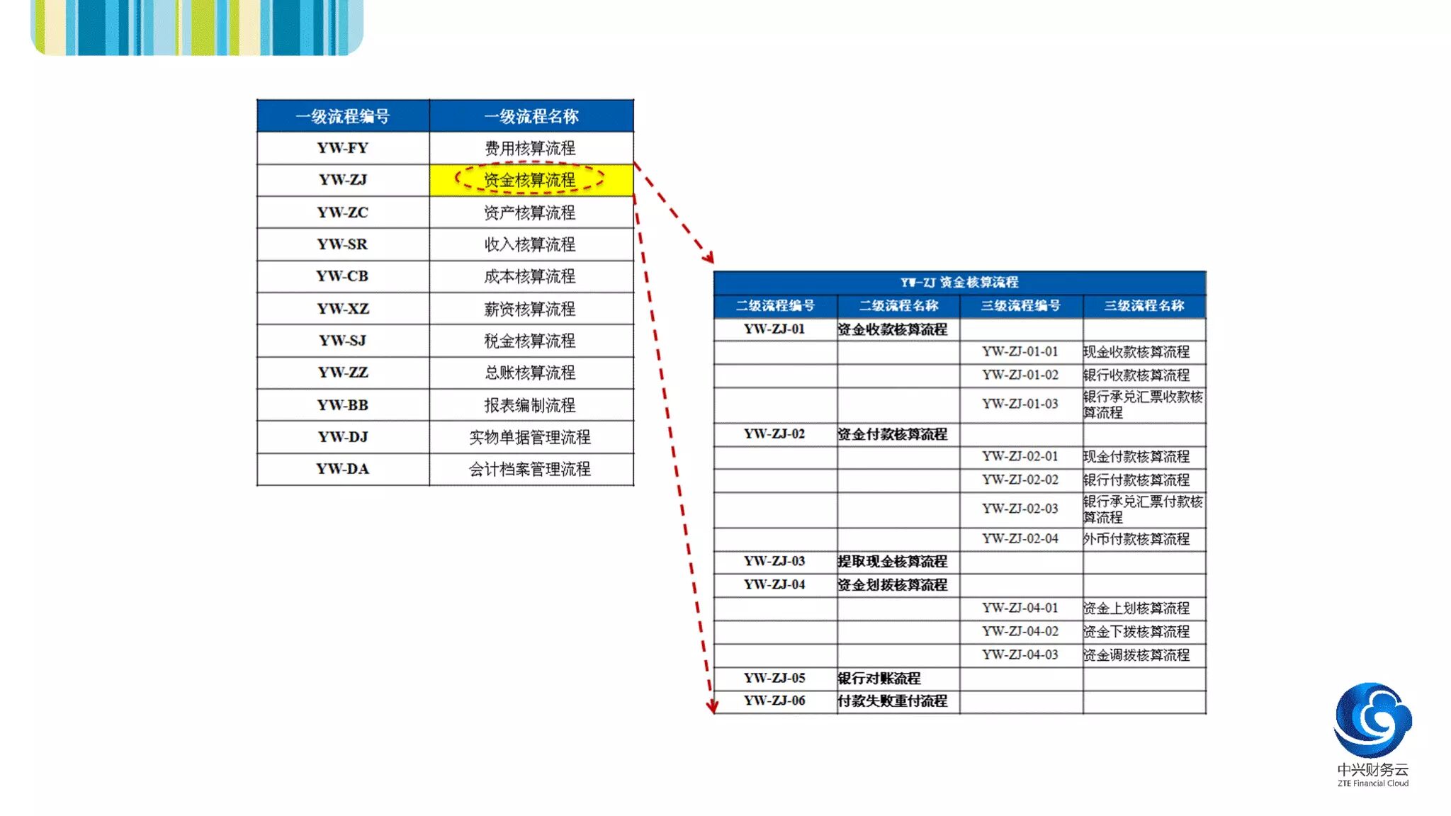 财务共享服务中心流程层级示例