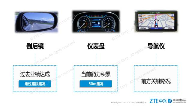 实务中财务人员如何转化为管理会计 · 图4