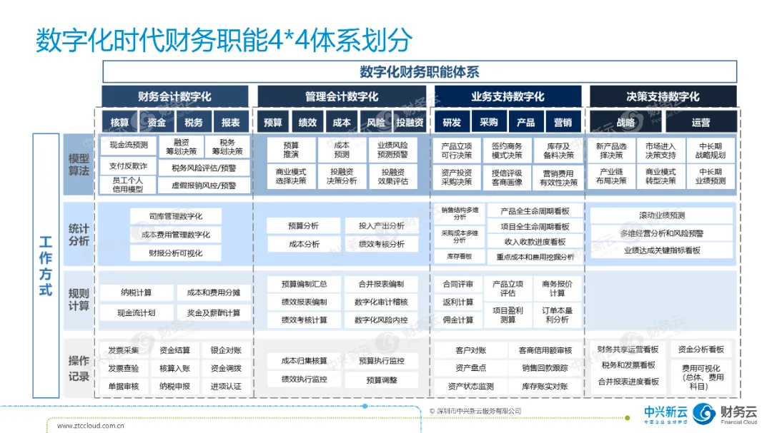 财务数字化会使财务职能发生什么样的转变? · 图5