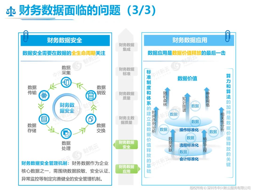 财务数据问题（3/3）：数据安全与数据应用