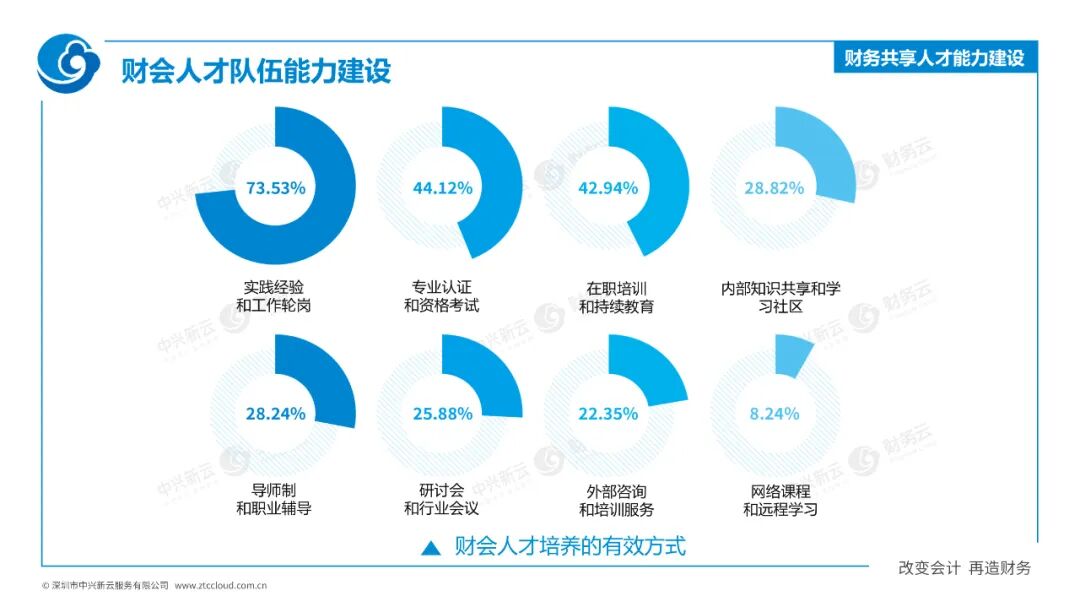人才使能：财务共享人才能力建设 · 图21