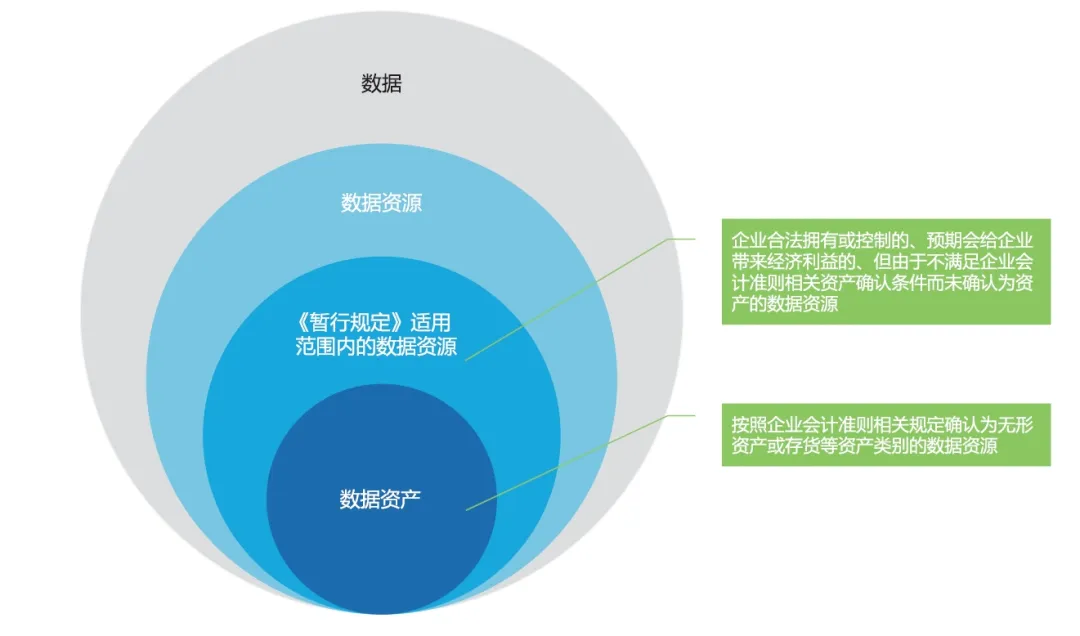 数据、数据资源与数据资产的范围关系