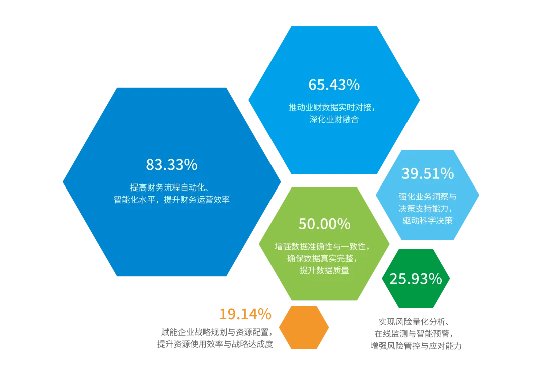 财务数智化转型想要实现的主要目标
