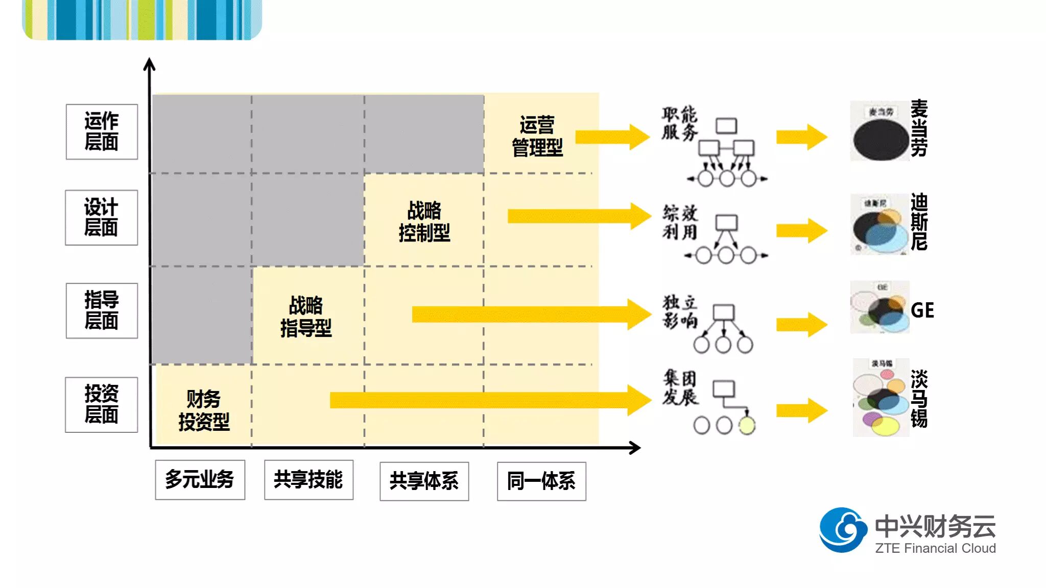 集团管控类型
