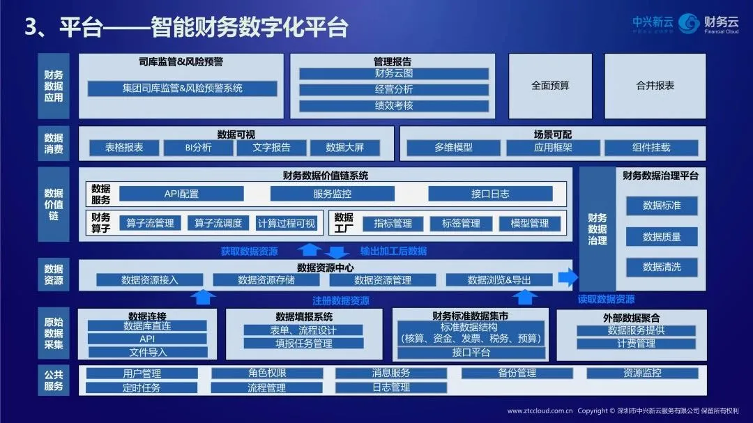 智能财务数字化平台分层架构与数据治理关系