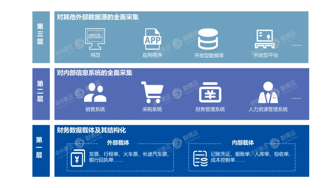 财务数据源与内外部采集场景