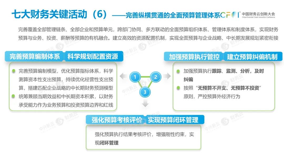 第五项财务关键活动是资本运作。 · 图16