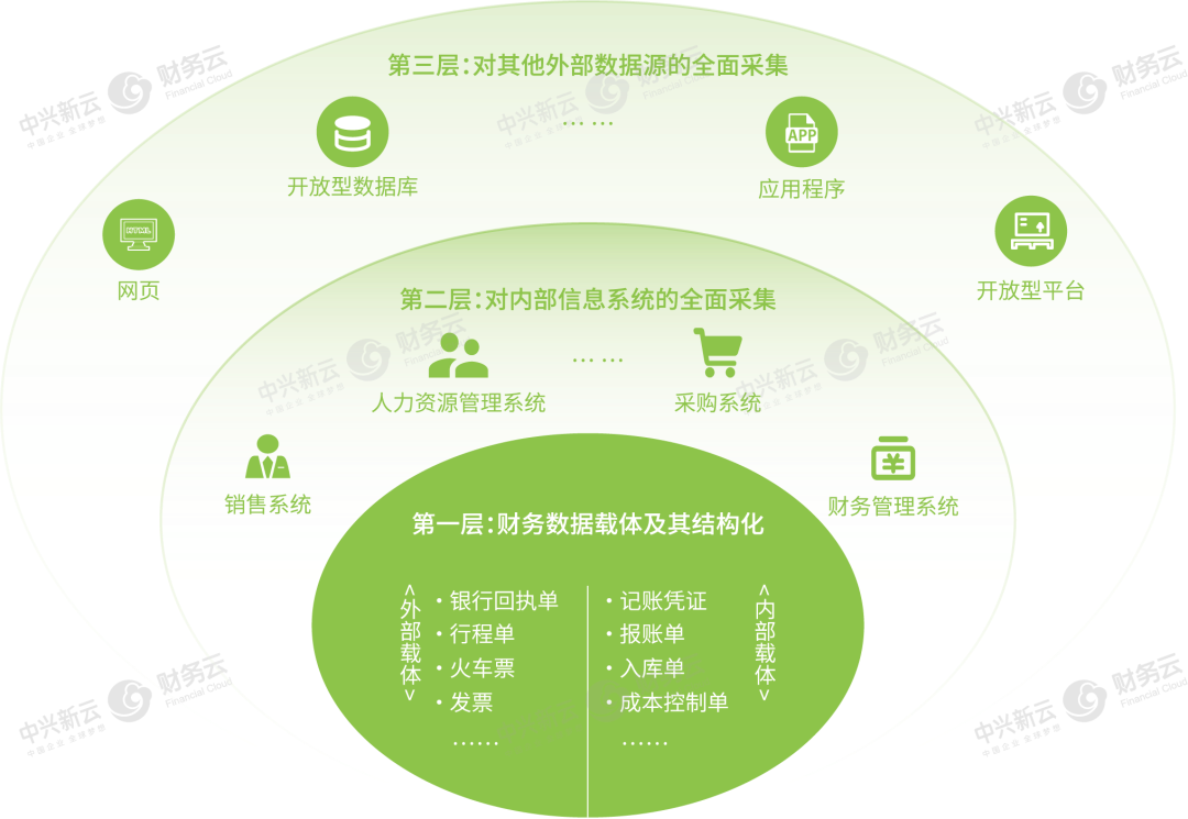 财务数据源“三大层次”