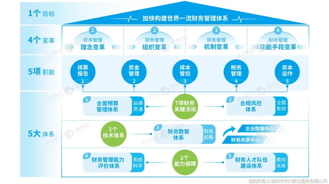 图1 世界一流财务管理体系框架