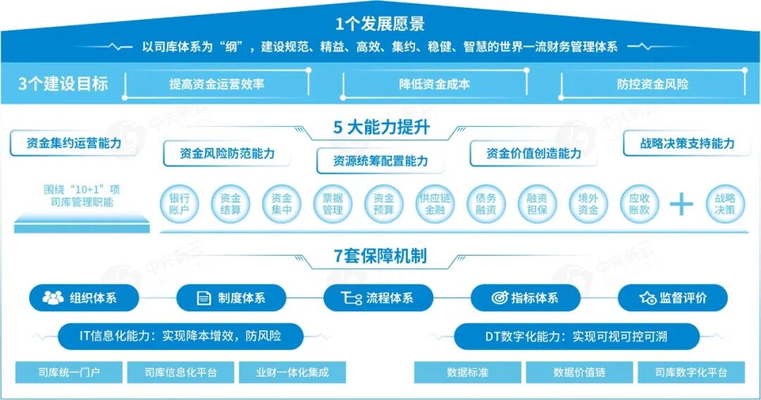 中兴新云司库体系建设“1357”方法论