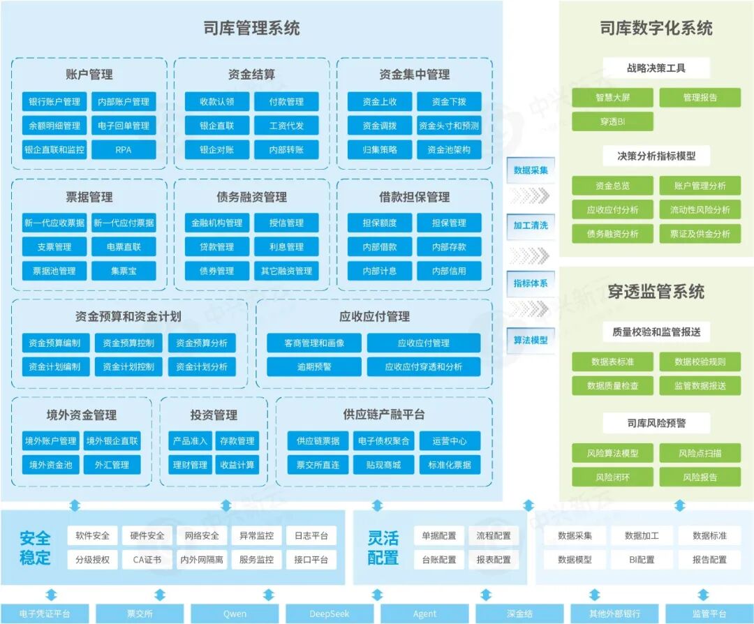 中兴新云全栈数智化司库产品体系