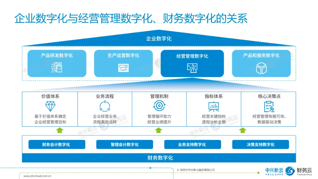 如何看待财务数字化与企业数字化? · 图1