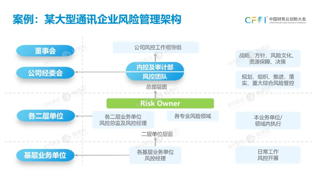 第七项财务关键活动是合规风控。 · 图18