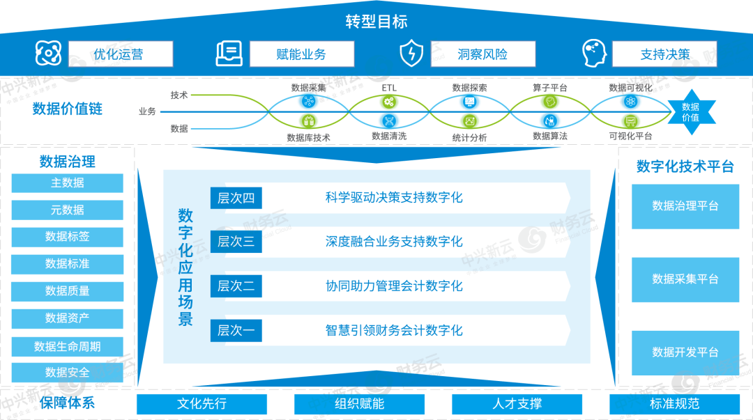 图6 “1221”财务数字化转型方法论（FDTM）