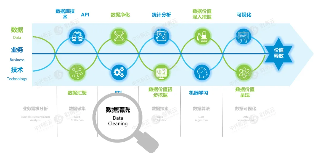 财务数据价值链的六个基本步骤