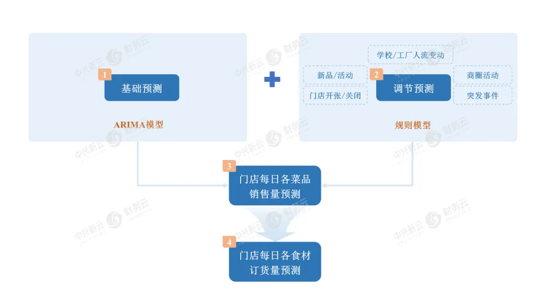 销售预测模型组合示意
