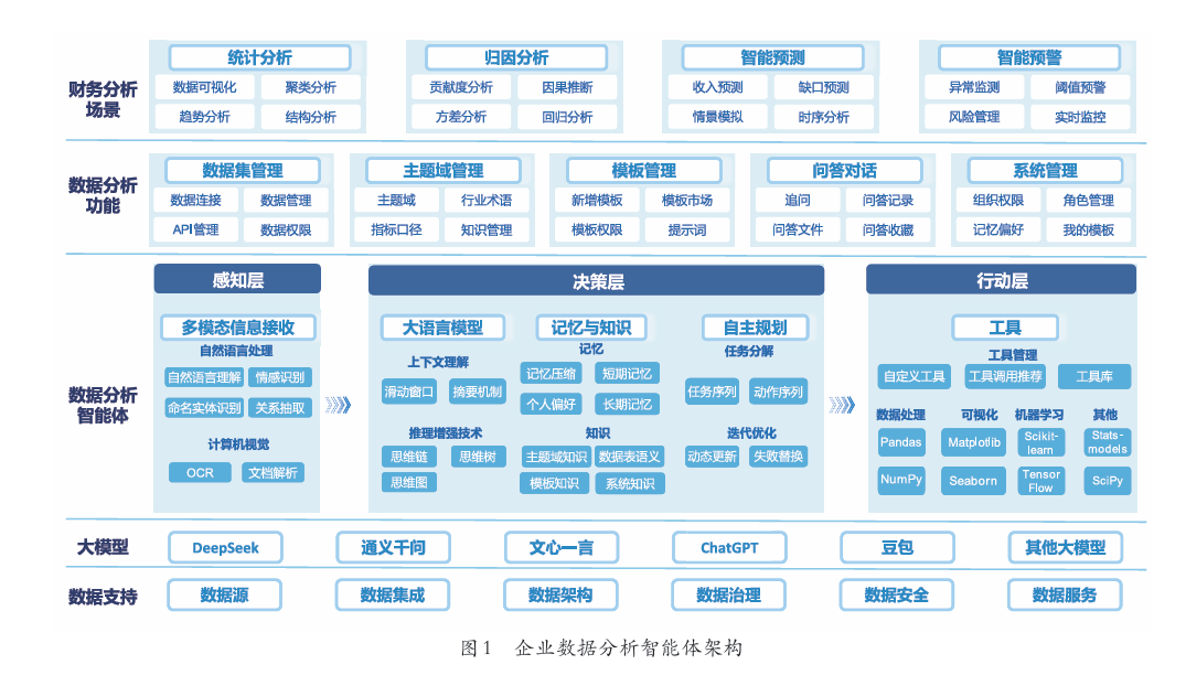 图1 企业数据分析智能体架构