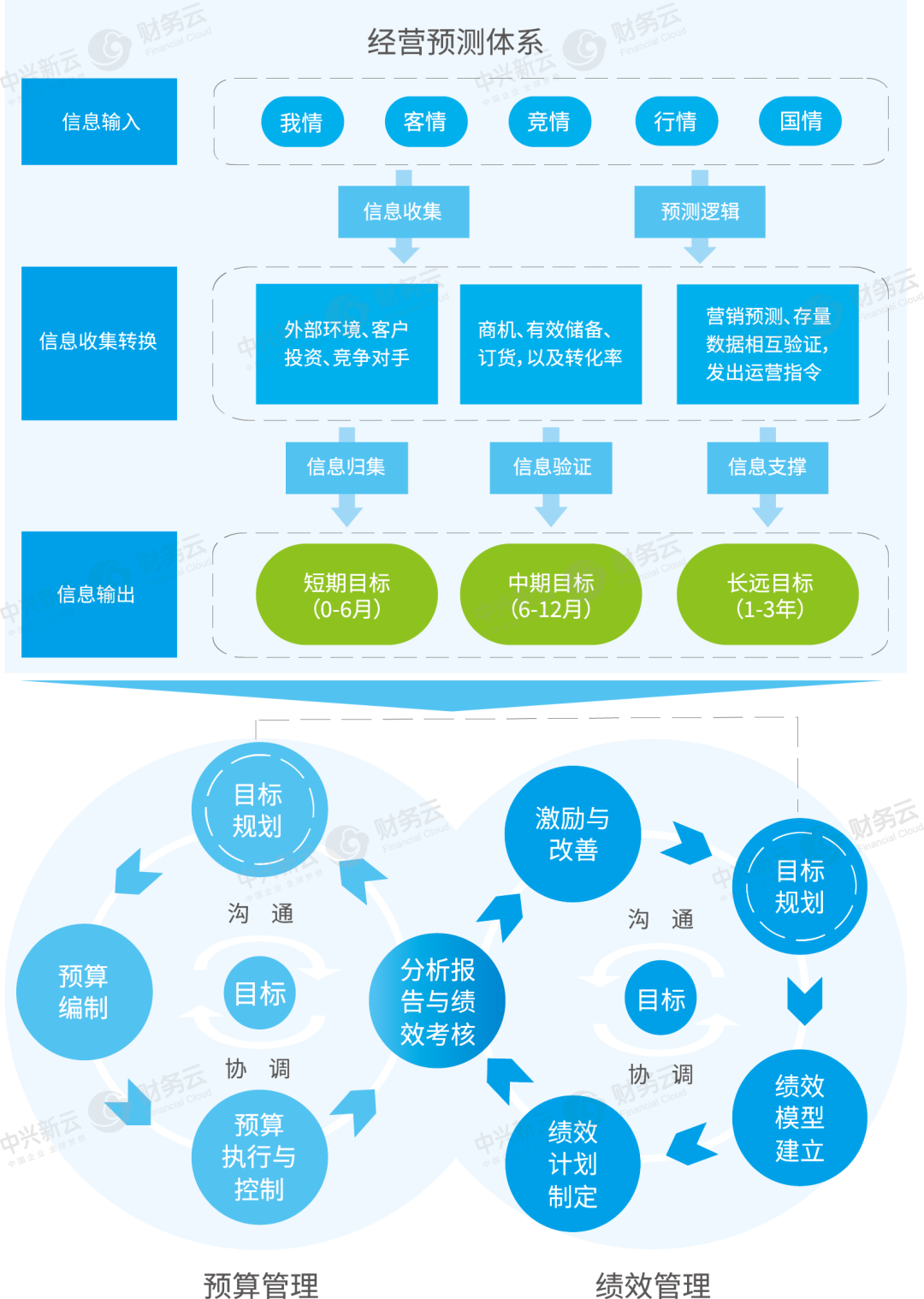 图5 预算管理与绩效管理数字化