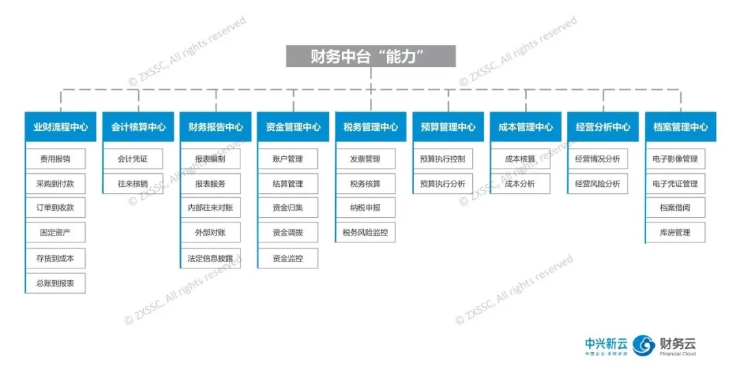 财务中台的核心能力清单