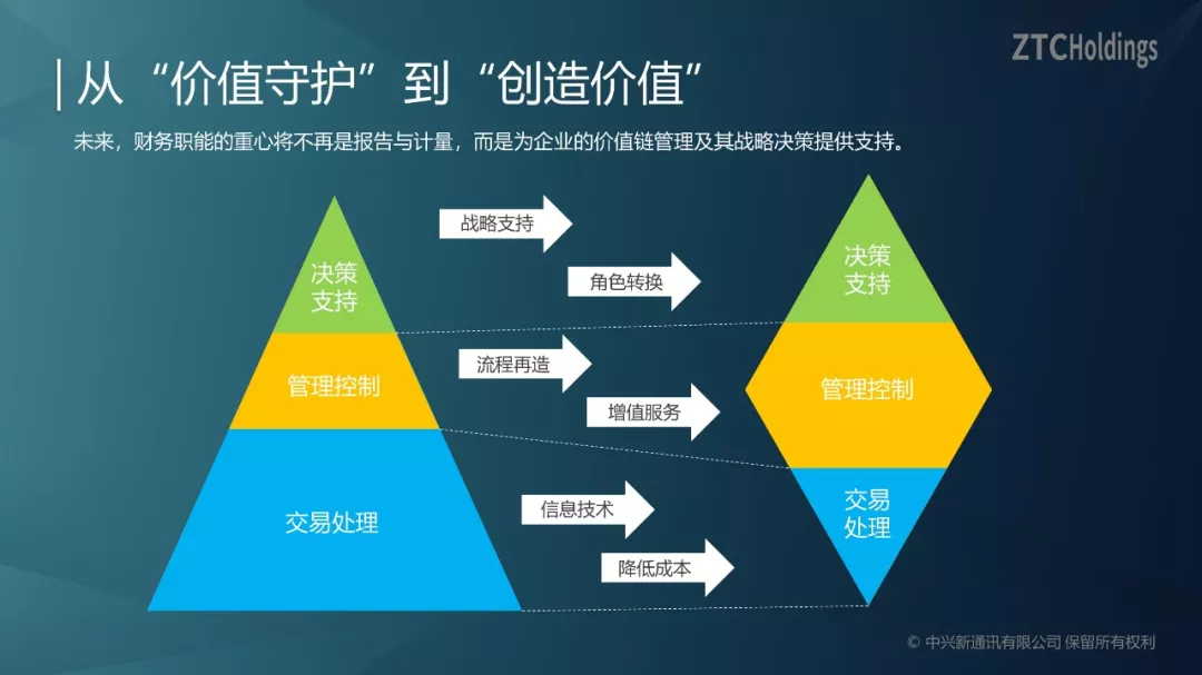 原演讲图示:从“价值守护”到“创造价值”的财务职能转变