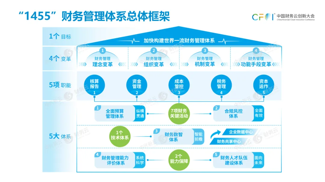 中兴新云郭奕：总体解读国资委《关于中央企业加快建设世界一流财务管理体系的指导意见》（附视频） · 图3