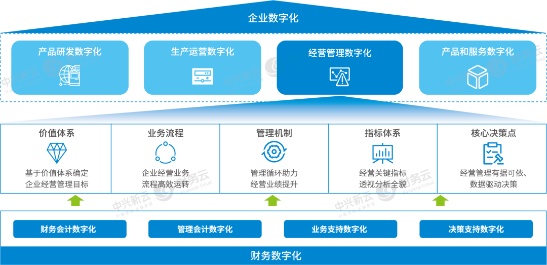 图3 企业数字化、经营管理数字化与财务数字化