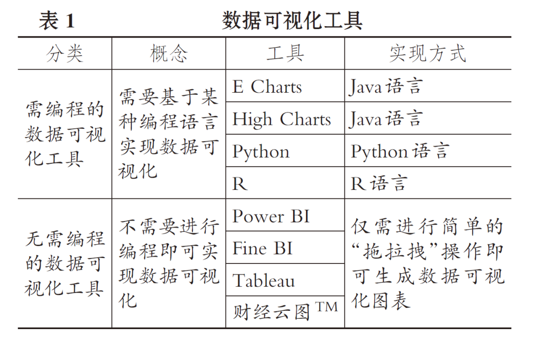 表1：数据可视化工具