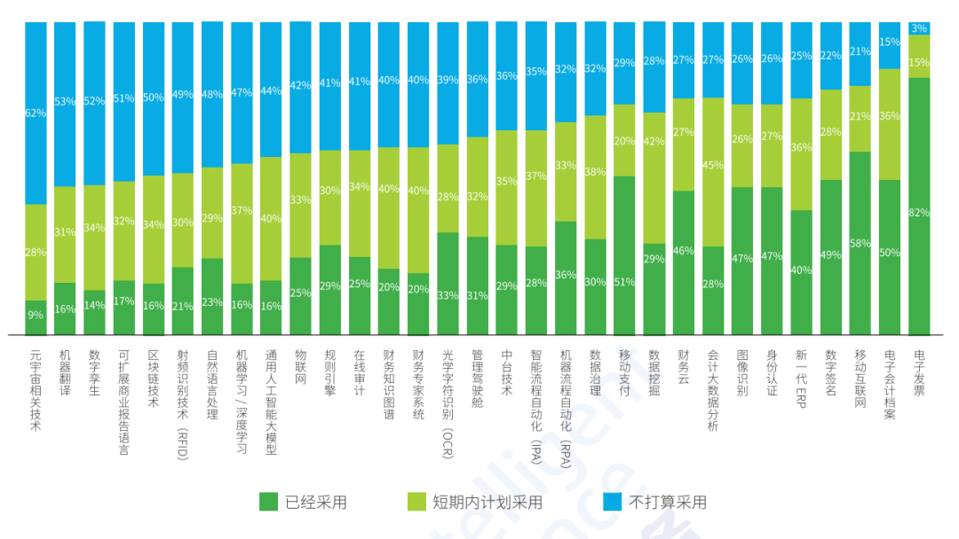 所在企业对各项技术的采用及规划情况