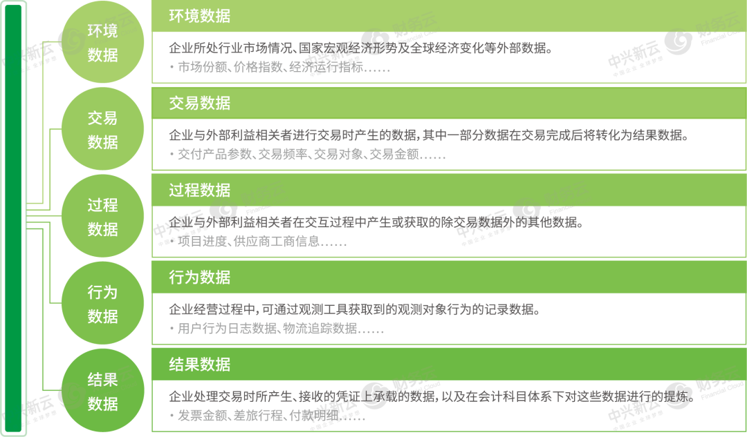 财务数据全面采集的类型