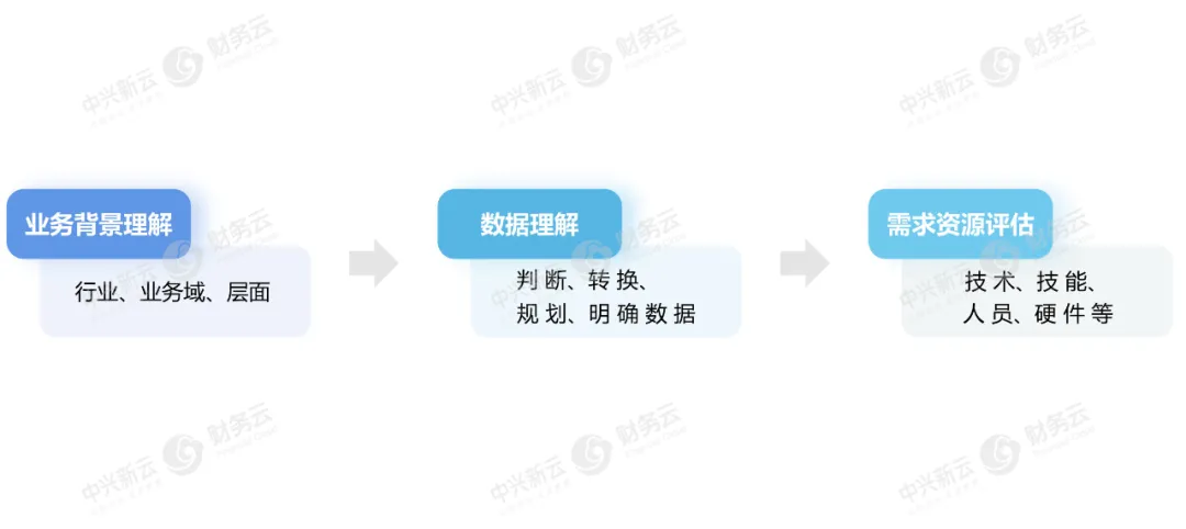 业务需求分析的具体步骤