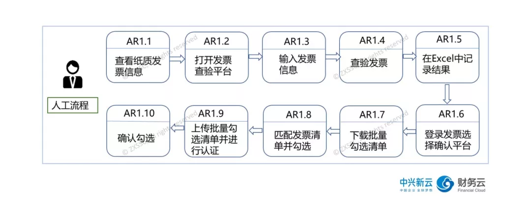 增值税进项发票管理的人工操作流程示例