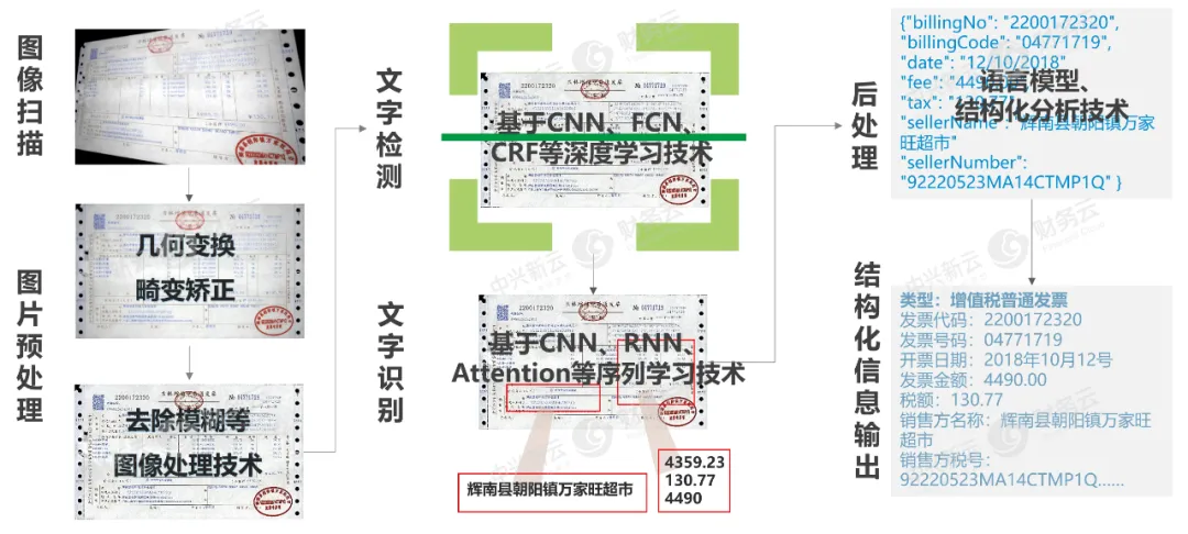 中兴新云智能采集方案中OCR技术实现流程