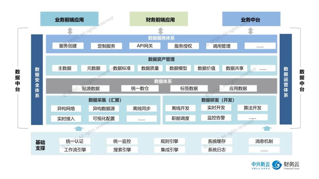 数据中台整体架构