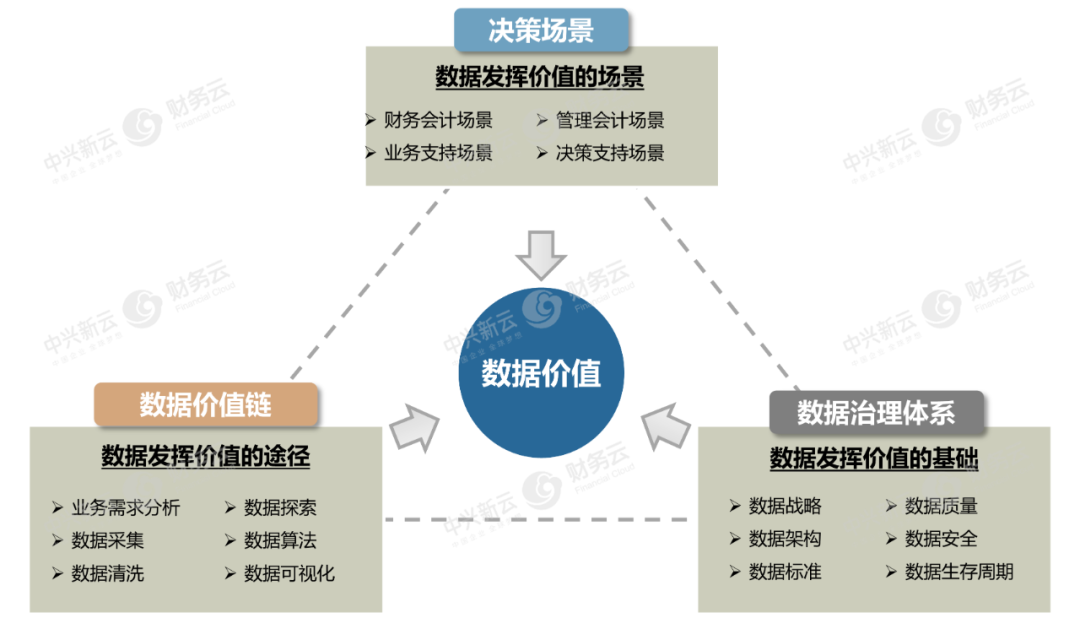 图2 数据价值体系
